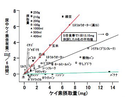 ケイ素摂取量と尿中ケイ素含有量(渡辺先生作図)