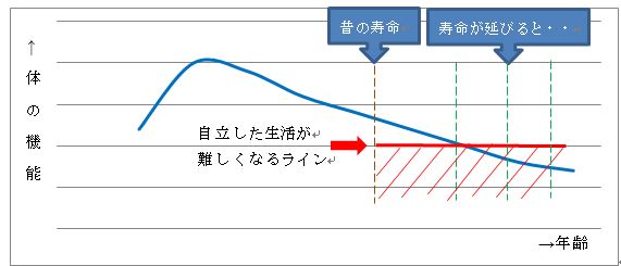 自立した生活が難しくなるライン