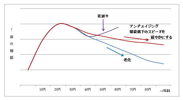 機能低下のスピードを緩やかにする