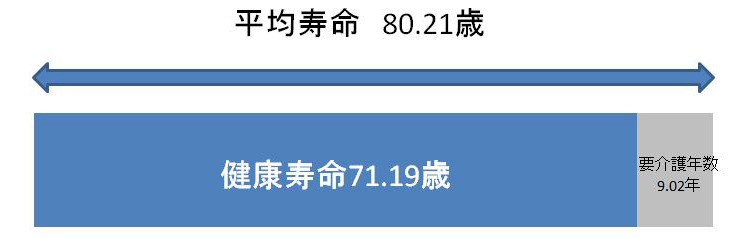 男性 平均寿命