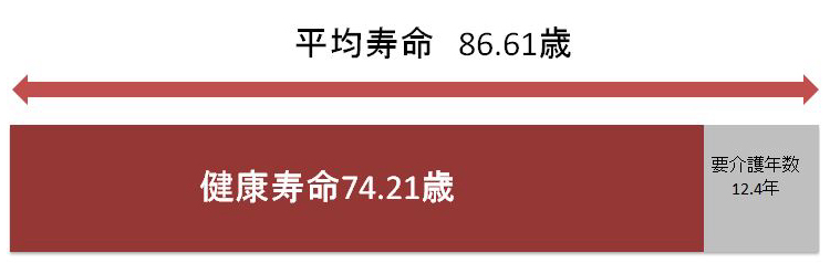 女性 平均寿命